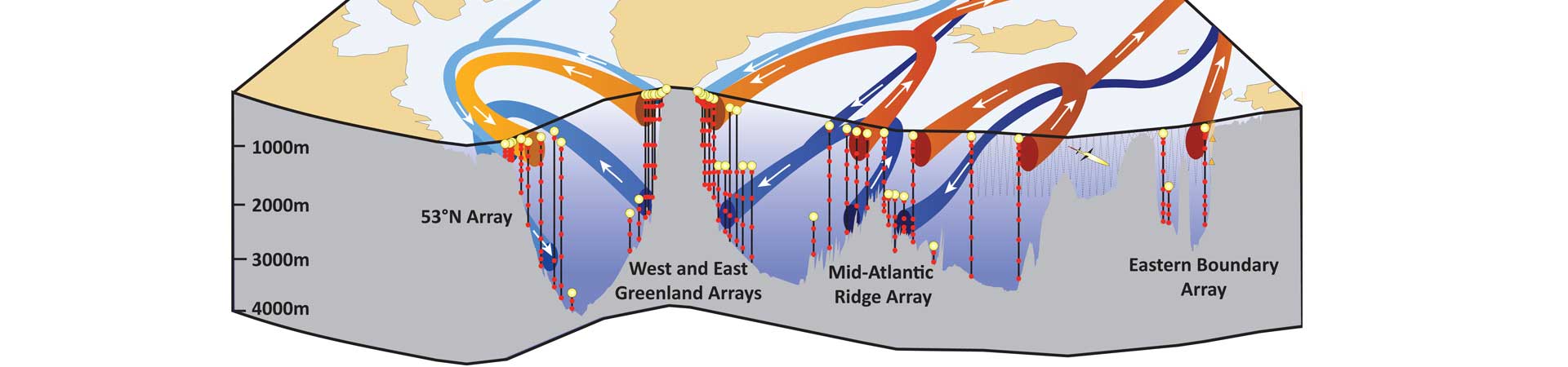 Digramme showing arrangement of oceanographic arrays to measure ocean circulation in the North Atlantic