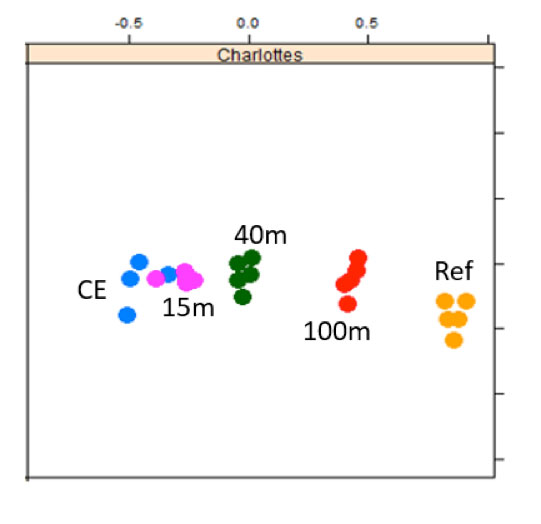 Figure 1: MDS plot confirming that samples taken from the same grab are very similar (same coloured dots are closer together) and that Distances are very clearly discriminated on the basis of their NGS bacterial community.