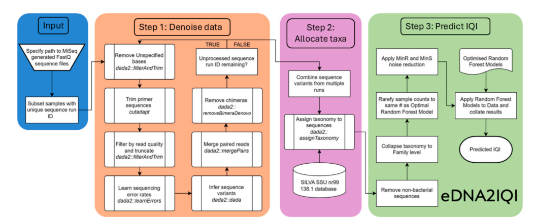 Flow diagram describing eDNA2IQI process for predicting IQI values from raw eDNA sequence data.