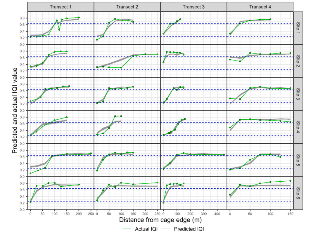 Six full site compliance survey exemplars using eDNA2IQI.